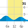 Tide chart for Atlantic Beach Bridge, Bogue Sound, North Carolina on 2023/03/31