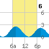 Tide chart for Atlantic Beach Bridge, North Carolina on 2023/03/6