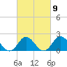 Tide chart for Atlantic Beach Bridge, North Carolina on 2023/03/9