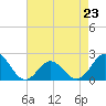 Tide chart for Atlantic Beach Bridge, Bogue Sound, North Carolina on 2023/04/23