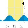 Tide chart for Atlantic Beach Bridge, Bogue Sound, North Carolina on 2023/04/4