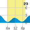 Tide chart for Atlantic Beach Bridge, Bogue Sound, North Carolina on 2023/05/23