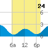 Tide chart for Atlantic Beach Bridge, Bogue Sound, North Carolina on 2023/05/24