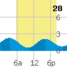 Tide chart for Atlantic Beach Bridge, Bogue Sound, North Carolina on 2023/05/28