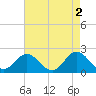 Tide chart for Atlantic Beach Bridge, Bogue Sound, North Carolina on 2023/05/2