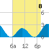 Tide chart for Atlantic Beach Bridge, Bogue Sound, North Carolina on 2023/05/8