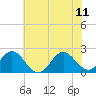 Tide chart for Atlantic Beach Bridge, Bogue Sound, North Carolina on 2023/06/11