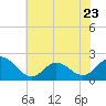 Tide chart for Atlantic Beach Bridge, Bogue Sound, North Carolina on 2023/06/23