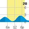Tide chart for Atlantic Beach Bridge, Bogue Sound, North Carolina on 2023/06/28