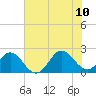 Tide chart for Atlantic Beach Bridge, Bogue Sound, North Carolina on 2023/07/10