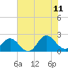 Tide chart for Atlantic Beach Bridge, Bogue Sound, North Carolina on 2023/07/11