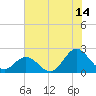 Tide chart for Atlantic Beach Bridge, Bogue Sound, North Carolina on 2023/07/14