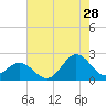 Tide chart for Atlantic Beach Bridge, Bogue Sound, North Carolina on 2023/07/28