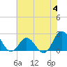 Tide chart for Atlantic Beach Bridge, Bogue Sound, North Carolina on 2023/07/4