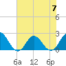 Tide chart for Atlantic Beach Bridge, Bogue Sound, North Carolina on 2023/07/7