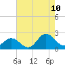 Tide chart for Atlantic Beach Bridge, Bogue Sound, North Carolina on 2023/08/10