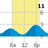 Tide chart for Atlantic Beach Bridge, Bogue Sound, North Carolina on 2023/08/11