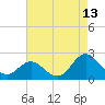 Tide chart for Atlantic Beach Bridge, Bogue Sound, North Carolina on 2023/08/13