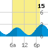 Tide chart for Atlantic Beach Bridge, Bogue Sound, North Carolina on 2023/08/15