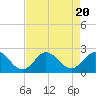 Tide chart for Atlantic Beach Bridge, Bogue Sound, North Carolina on 2023/08/20