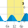 Tide chart for Atlantic Beach Bridge, Bogue Sound, North Carolina on 2023/08/3