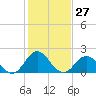 Tide chart for Atlantic Beach Bridge, Bogue Sound, North Carolina on 2024/01/27