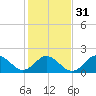 Tide chart for Atlantic Beach Bridge, Bogue Sound, North Carolina on 2024/01/31