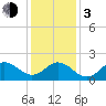 Tide chart for Atlantic Beach Bridge, Bogue Sound, North Carolina on 2024/01/3