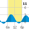 Tide chart for Atlantic Beach Bridge, Bogue Sound, North Carolina on 2024/02/11