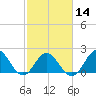 Tide chart for Atlantic Beach Bridge, Bogue Sound, North Carolina on 2024/02/14