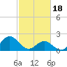 Tide chart for Atlantic Beach Bridge, Bogue Sound, North Carolina on 2024/02/18
