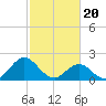 Tide chart for Atlantic Beach Bridge, Bogue Sound, North Carolina on 2024/02/20
