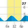 Tide chart for Atlantic Beach Bridge, Bogue Sound, North Carolina on 2024/02/27