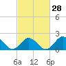 Tide chart for Atlantic Beach Bridge, Bogue Sound, North Carolina on 2024/02/28