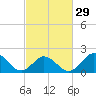 Tide chart for Atlantic Beach Bridge, Bogue Sound, North Carolina on 2024/02/29