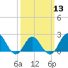 Tide chart for Atlantic Beach Bridge, Bogue Sound, North Carolina on 2024/03/13