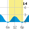 Tide chart for Atlantic Beach Bridge, Bogue Sound, North Carolina on 2024/03/14