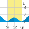 Tide chart for Atlantic Beach Bridge, Bogue Sound, North Carolina on 2024/03/1