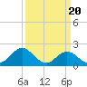 Tide chart for Atlantic Beach Bridge, Bogue Sound, North Carolina on 2024/03/20