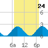 Tide chart for Atlantic Beach Bridge, Bogue Sound, North Carolina on 2024/03/24