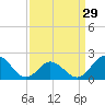 Tide chart for Atlantic Beach Bridge, Bogue Sound, North Carolina on 2024/03/29