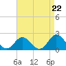 Tide chart for Atlantic Beach Bridge, Bogue Sound, North Carolina on 2024/04/22