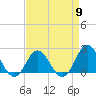 Tide chart for Atlantic Beach Bridge, Bogue Sound, North Carolina on 2024/04/9