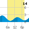 Tide chart for Atlantic Beach Bridge, Bogue Sound, North Carolina on 2024/05/14