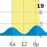 Tide chart for Atlantic Beach Bridge, Bogue Sound, North Carolina on 2024/05/19