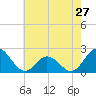 Tide chart for Atlantic Beach Bridge, Bogue Sound, North Carolina on 2024/05/27