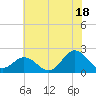 Tide chart for Atlantic Beach Bridge, Bogue Sound, North Carolina on 2024/06/18