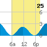 Tide chart for Atlantic Beach Bridge, Bogue Sound, North Carolina on 2024/06/25