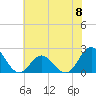 Tide chart for Atlantic Beach Bridge, Bogue Sound, North Carolina on 2024/06/8