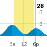 Tide chart for Atlantic Beach Bridge, North Carolina on 2024/12/28